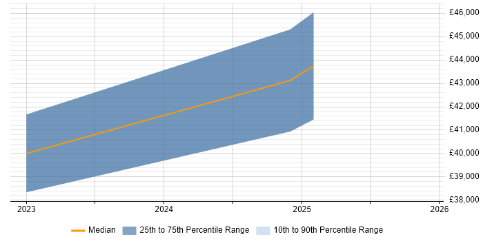 Salary distribution trend for Implementation Analyst job vacancies in Burton-upon-Trent