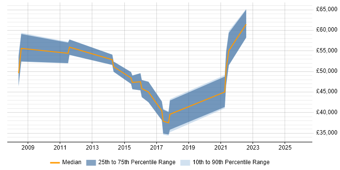 Salary distribution trend for jobs in Burton-upon-Trent citing Influencing Skills