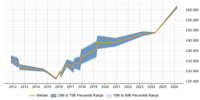 Salary distribution trend for jobs in Burton-upon-Trent citing Infrastructure Engineering