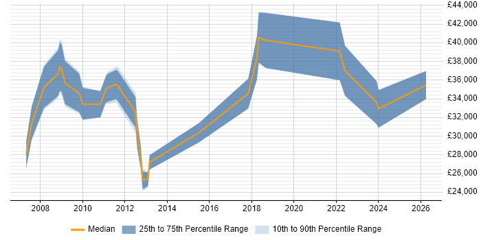 Salary distribution trend for jobs in Burton-upon-Trent citing Internet