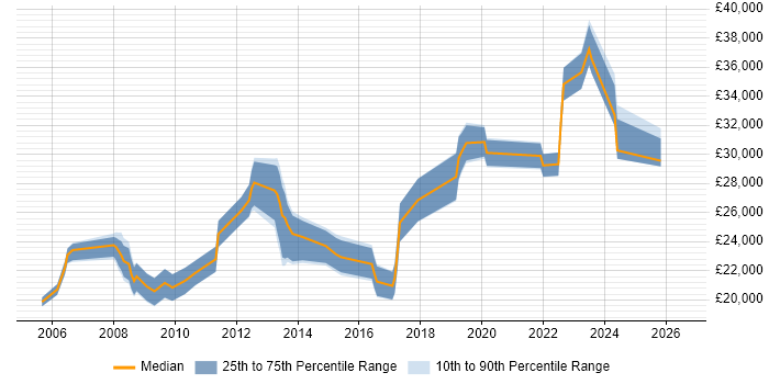 Salary distribution trend for IT Support job vacancies in Burton-upon-Trent