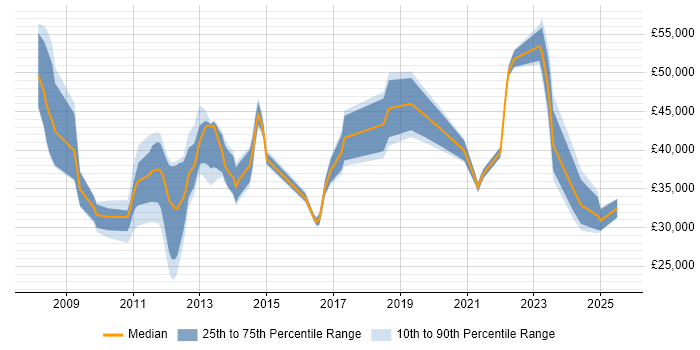 Salary distribution trend for jobs in Burton-upon-Trent citing ITIL Salary distribution trend for jobs in Burton-upon-Trent citing ITIL