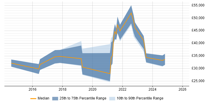 Salary distribution trend for jobs in Burton-upon-Trent citing JSON