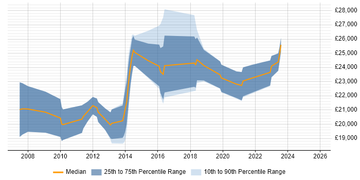 Salary distribution trend for Junior Developer job vacancies in Burton-upon-Trent