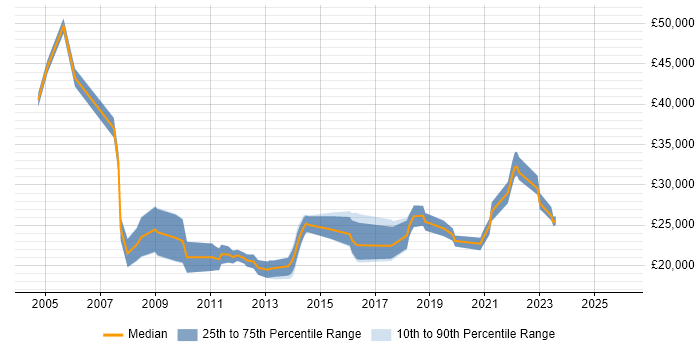 Salary distribution trend for Junior job vacancies in Burton-upon-Trent