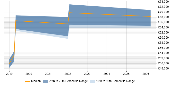 Salary distribution trend for jobs in Burton-upon-Trent citing Kubernetes
