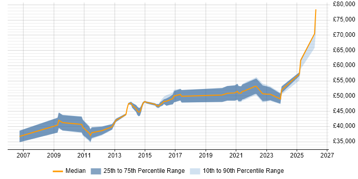 Salary distribution trend for Lead job vacancies in Burton-upon-Trent