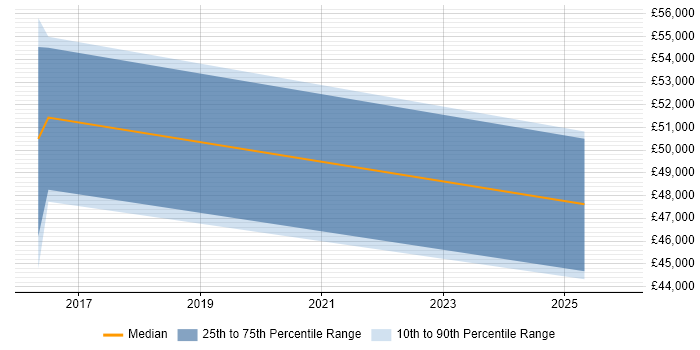 Salary distribution trend for jobs in Burton-upon-Trent citing Logical Data Model