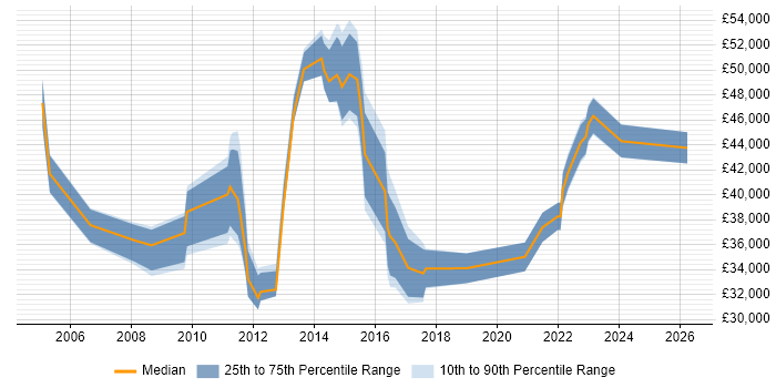 Salary distribution trend for jobs in Burton-upon-Trent citing Management Information System