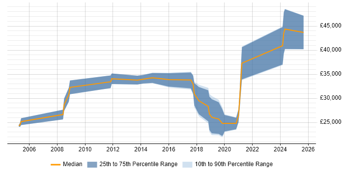 Salary distribution trend for jobs in Burton-upon-Trent citing Mathematics