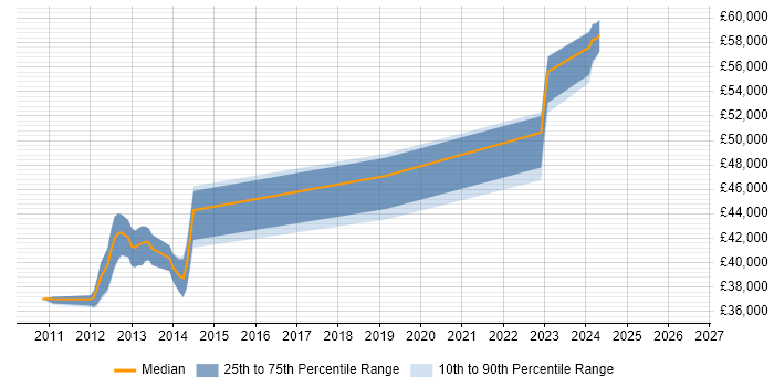 Salary distribution trend for jobs in Burton-upon-Trent citing Microsoft Analysis Services
