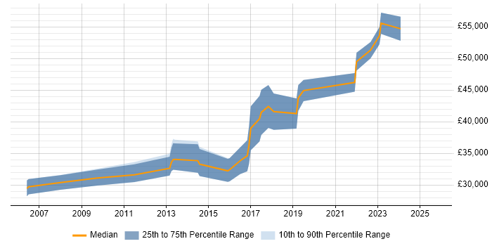 Salary distribution trend for jobs in Burton-upon-Trent citing Migration