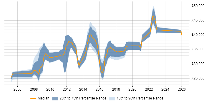 Salary distribution trend for jobs in Burton-upon-Trent citing Microsoft Excel