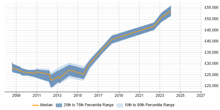 Salary distribution trend for jobs in Burton-upon-Trent citing MySQL