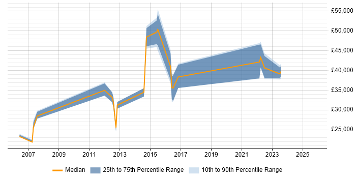 Salary distribution trend for jobs in Burton-upon-Trent citing Organisational Skills