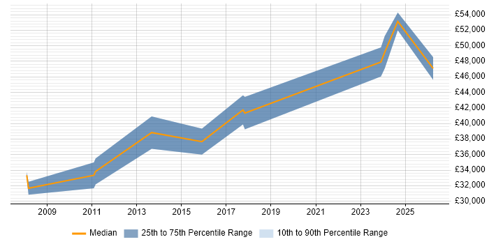 Salary distribution trend for jobs in Burton-upon-Trent citing Performance Monitoring