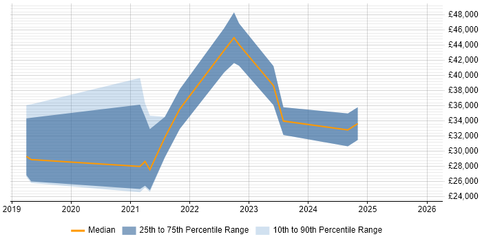 Salary distribution trend for jobs in Burton-upon-Trent citing Pixi.js