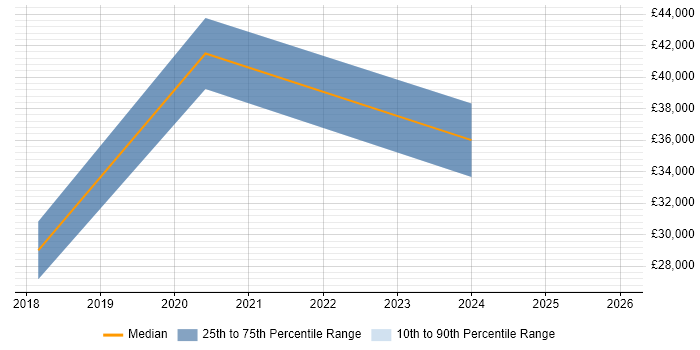 Salary distribution trend for Power BI Analyst job vacancies in Burton-upon-Trent