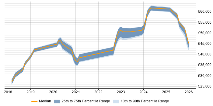 Salary distribution trend for jobs in Burton-upon-Trent citing Power BI