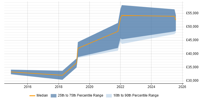 Salary distribution trend for jobs in Burton-upon-Trent citing PowerShell