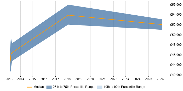 Salary distribution trend for jobs in Burton-upon-Trent citing PRINCE2 Practitioner
