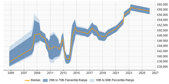 Salary distribution trend for jobs in Burton-upon-Trent citing PRINCE2