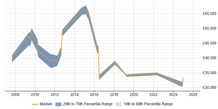 Salary distribution trend for jobs in Burton-upon-Trent citing Process Improvement