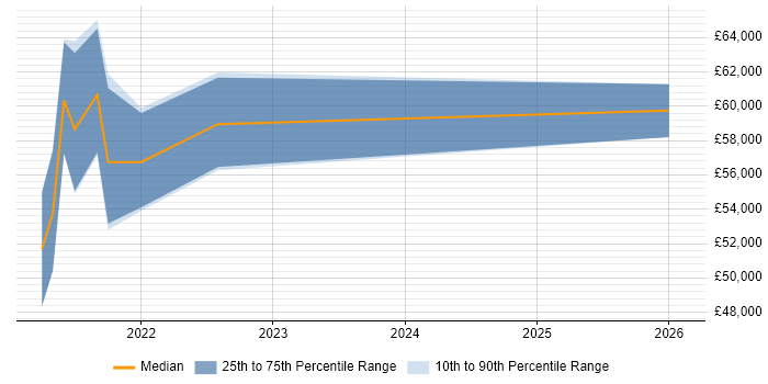 Salary distribution trend for jobs in Burton-upon-Trent citing Product Backlog