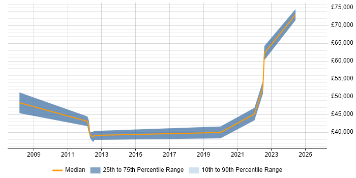 Salary distribution trend for jobs in Burton-upon-Trent citing Product Roadmap
