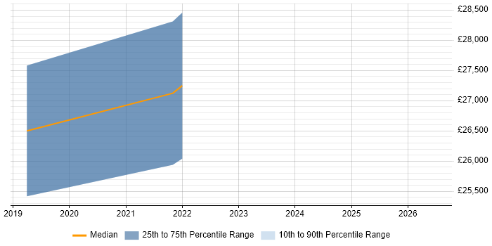 Salary distribution trend for Project Coordinator job vacancies in Burton-upon-Trent
