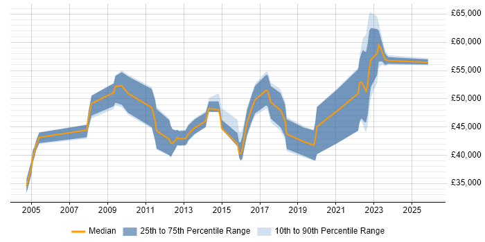 Salary distribution trend for Project Manager job vacancies in Burton-upon-Trent