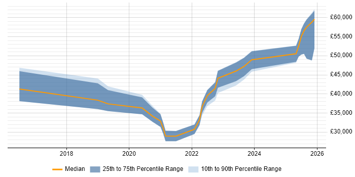 Salary distribution trend for jobs in Burton-upon-Trent citing Python