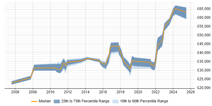 Salary distribution trend for jobs in Burton-upon-Trent citing QA