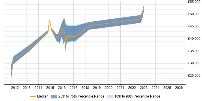 Salary distribution trend for jobs in Burton-upon-Trent citing QMS