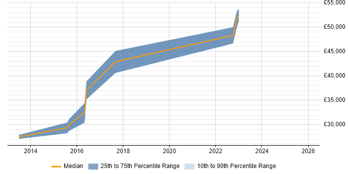 Salary distribution trend for jobs in Burton-upon-Trent citing Quality Management