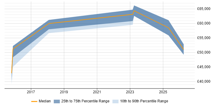 Salary distribution trend for jobs in Burton-upon-Trent citing Regulatory Compliance