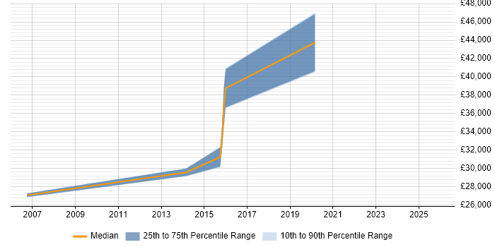 Salary distribution trend for Report Developer job vacancies in Burton-upon-Trent