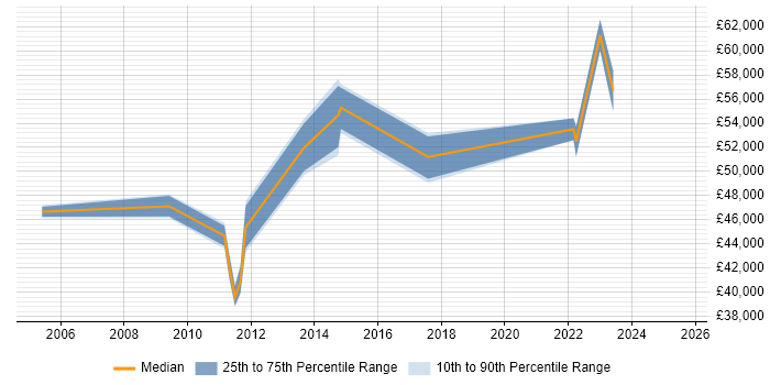 Salary distribution trend for jobs in Burton-upon-Trent citing Risk Management