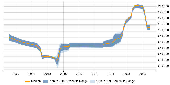 Salary distribution trend for jobs in Burton-upon-Trent citing Roadmaps