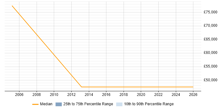 Salary distribution trend for Sales Manager job vacancies in Burton-upon-Trent