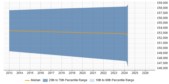 Salary distribution trend for Senior Designer job vacancies in Burton-upon-Trent