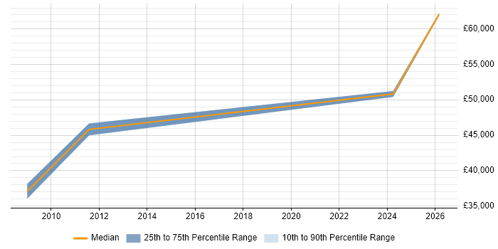 Salary distribution trend for Senior Software Engineer job vacancies in Burton-upon-Trent