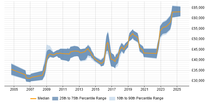 Salary distribution trend for Senior job vacancies in Burton-upon-Trent