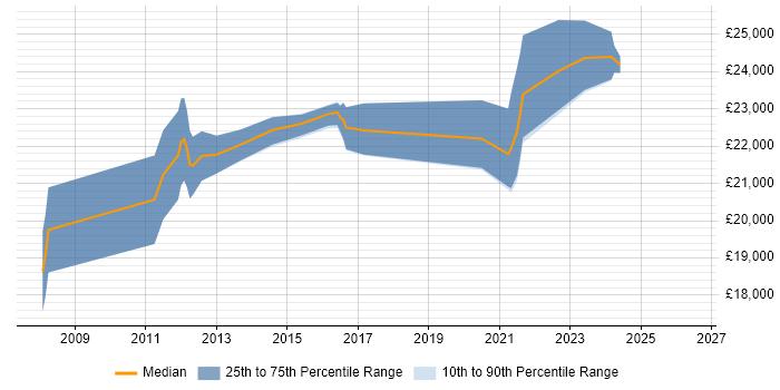 Salary distribution trend for Service Analyst job vacancies in Burton-upon-Trent