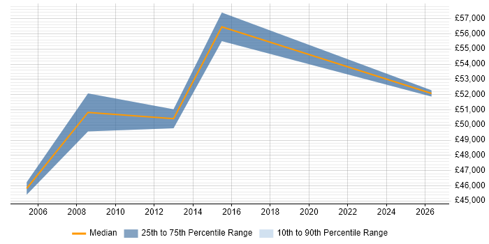 Salary distribution trend for Service Delivery Manager job vacancies in Burton-upon-Trent