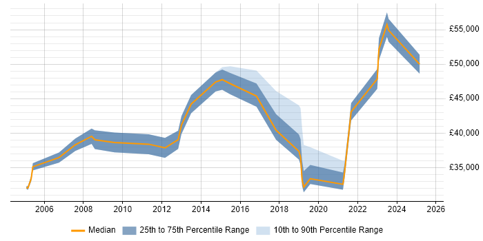 Salary distribution trend for jobs in Burton-upon-Trent citing Service Delivery Salary distribution trend for jobs in Burton-upon-Trent citing Service Delivery