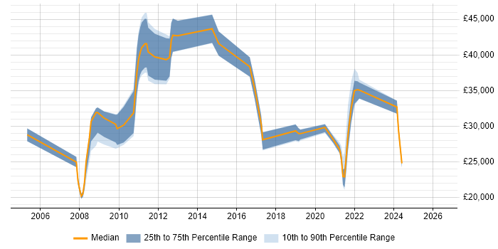 Salary distribution trend for jobs in Burton-upon-Trent citing SLA