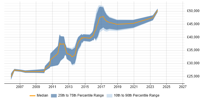 Salary distribution trend for Software Developer job vacancies in Burton-upon-Trent