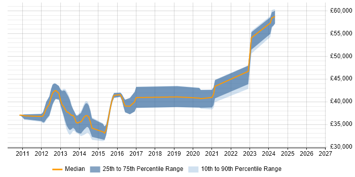 Salary distribution trend for jobs in Burton-upon-Trent citing SQL Server Analysis Services