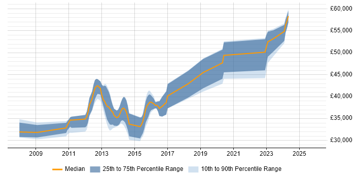 Salary distribution trend for jobs in Burton-upon-Trent citing SQL Server Integration Services